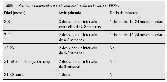 Tabla III. Pautas recomendadas para la administración de la vacuna VNP7v